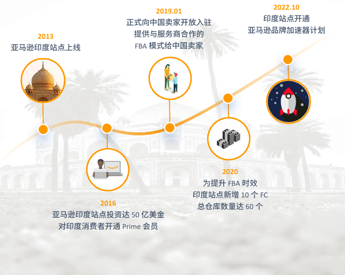 亚马逊印度站点怎么样？