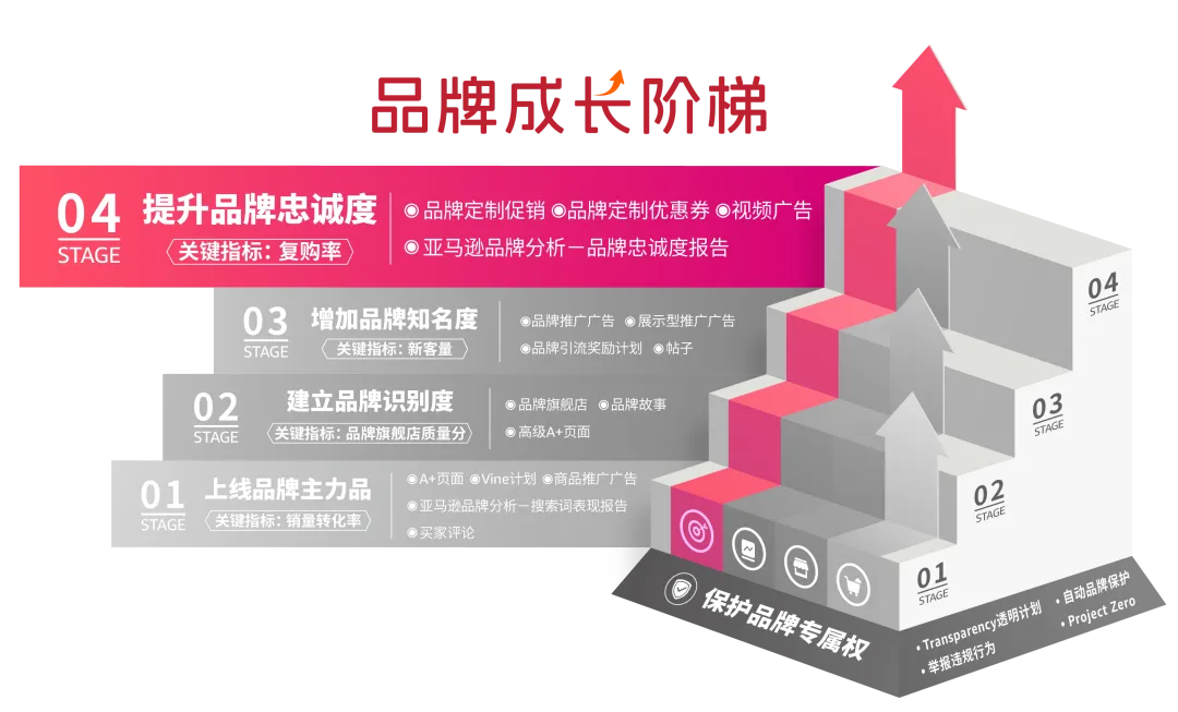 亚马逊品牌推广怎么做？