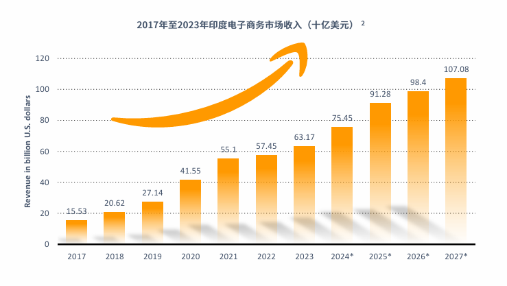 亚马逊印度站点怎么样？