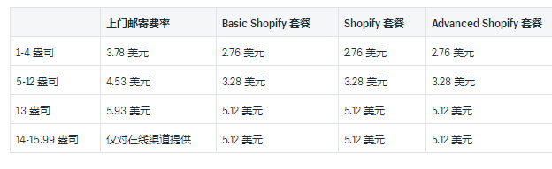 Shopify运输承运人和示例费率介绍:2019USPS国内和国际承运人费率的详细