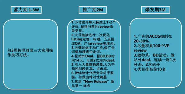 listing打造节奏分析