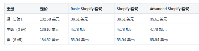 Shopify运输承运人和示例费率介绍：2019USP国内和国际承运人费率的详细