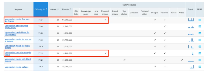 如何利用SEMrush查找低竞争关键词