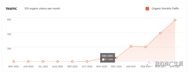 2021年Shopify独立站靠谷歌seo引流到底行不行