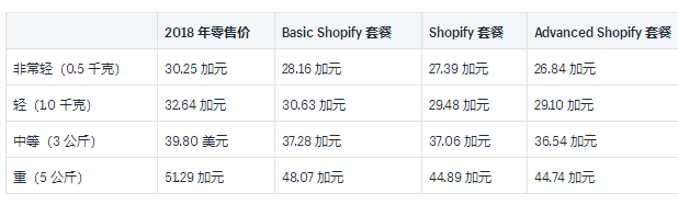 Shopify运输：2019年加拿大邮政国内和国际承运人费率的详细示例