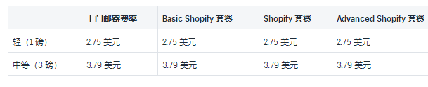 Shopify运输承运人和示例费率介绍:2019USPS国内和国际承运人费率的详细