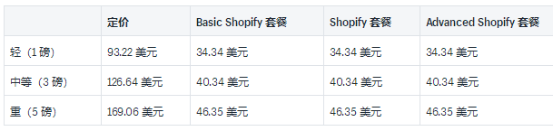 Shopify运输承运人和示例费率介绍：2019USP国内和国际承运人费率的详细