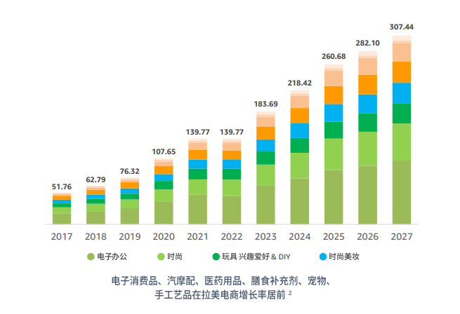 亚马逊拉美站点怎么样？