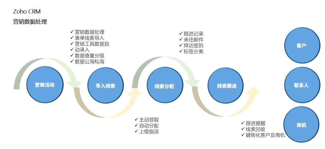crm营销自动化