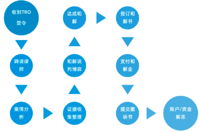 跨境卖家TRO之痛–美国律所钓鱼三板斧伎俩薅中国卖家羊毛