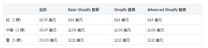 Shopify运输承运人和示例费率介绍：2019USP国内和国际承运人费率的详细