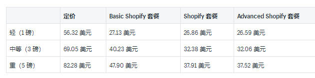 Shopify运输承运人和示例费率介绍：2019USP国内和国际承运人费率的详细