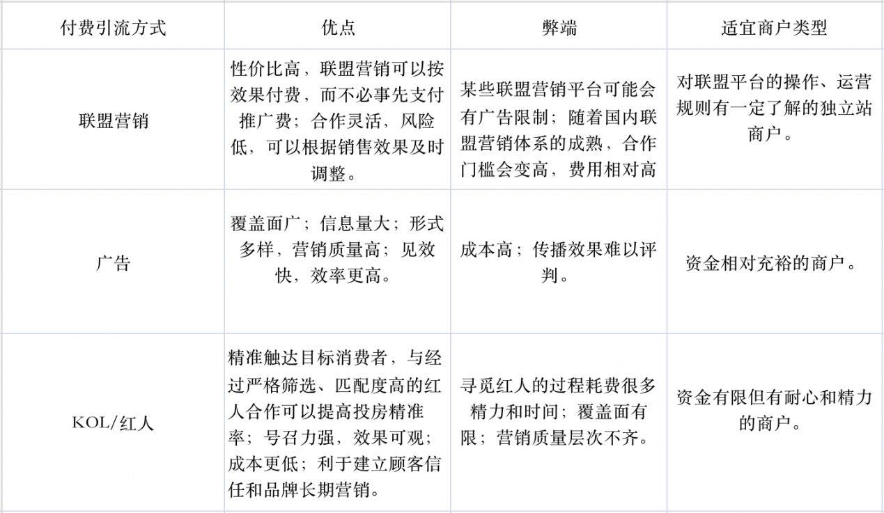 跨境电商入门需读:Shopify独立站如何引流?