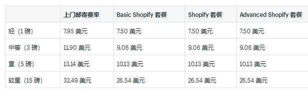 Shopify运输承运人和示例费率介绍:2019USPS国内和国际承运人费率的详细
