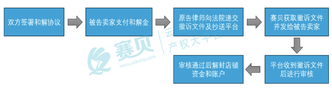 跨境电商侵权诉讼，TRO和解金付了！为什么店铺解封还要等？
