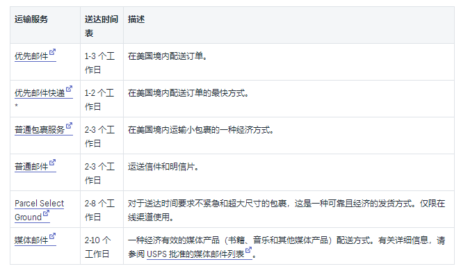 Shopify运输承运人和示例费率介绍:2019USPS国内和国际承运人费率的详细