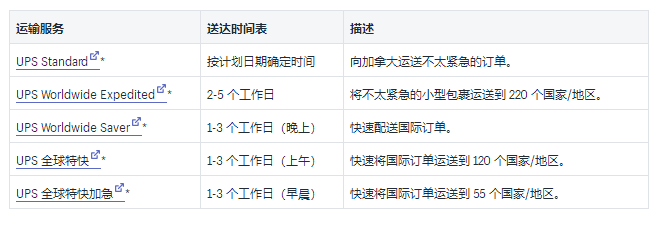 Shopify运输承运人和示例费率介绍：2019USP国内和国际承运人费率的详细