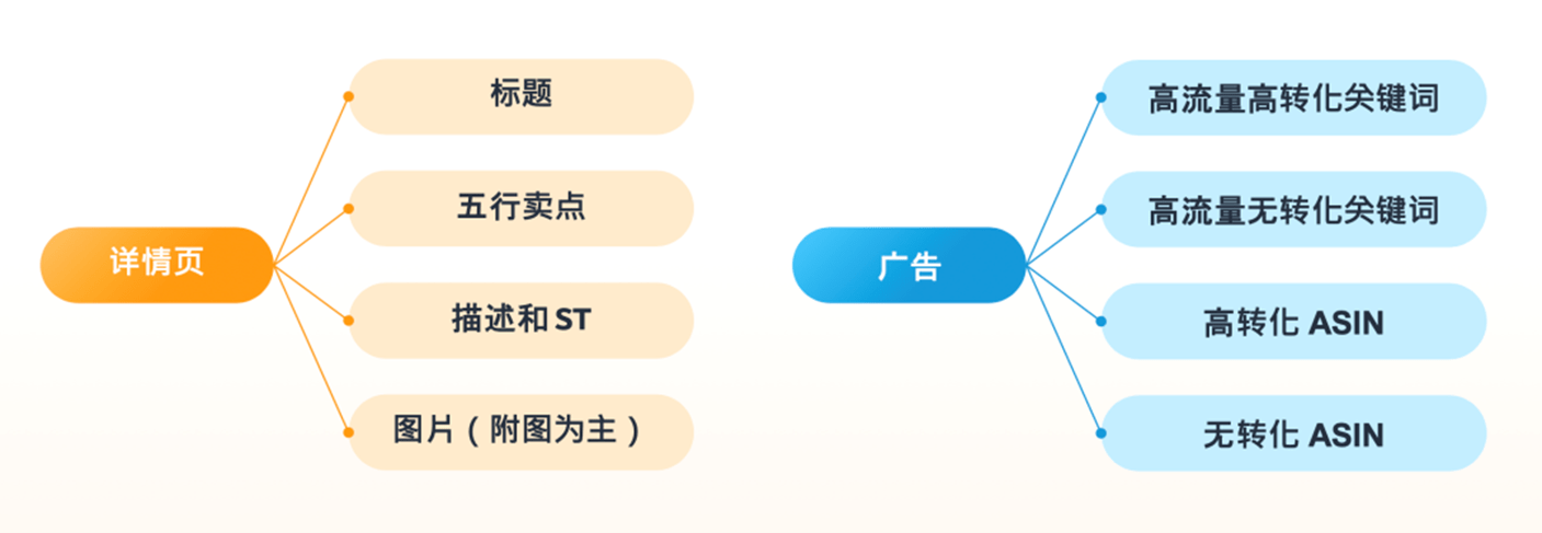 旺季如何能爆单？