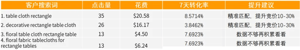 如何在亚马逊上做到广告投放有的放矢？