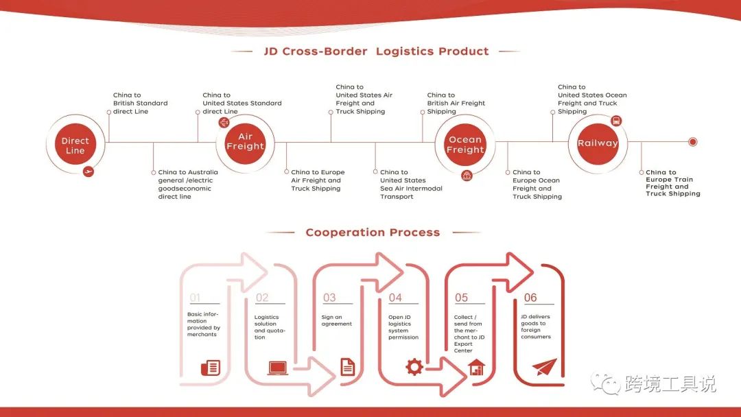 JD与Shopify合作推出官方应用插件JD Marketplace
