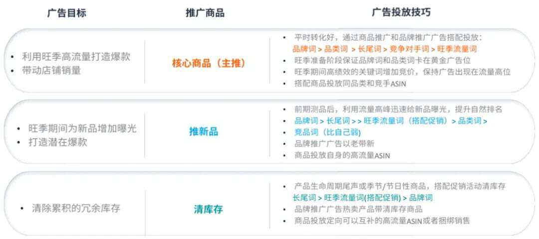 旺季广告如何布局？