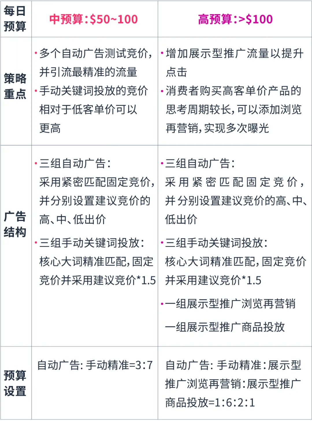 亚马逊新品推广广告怎么做？
