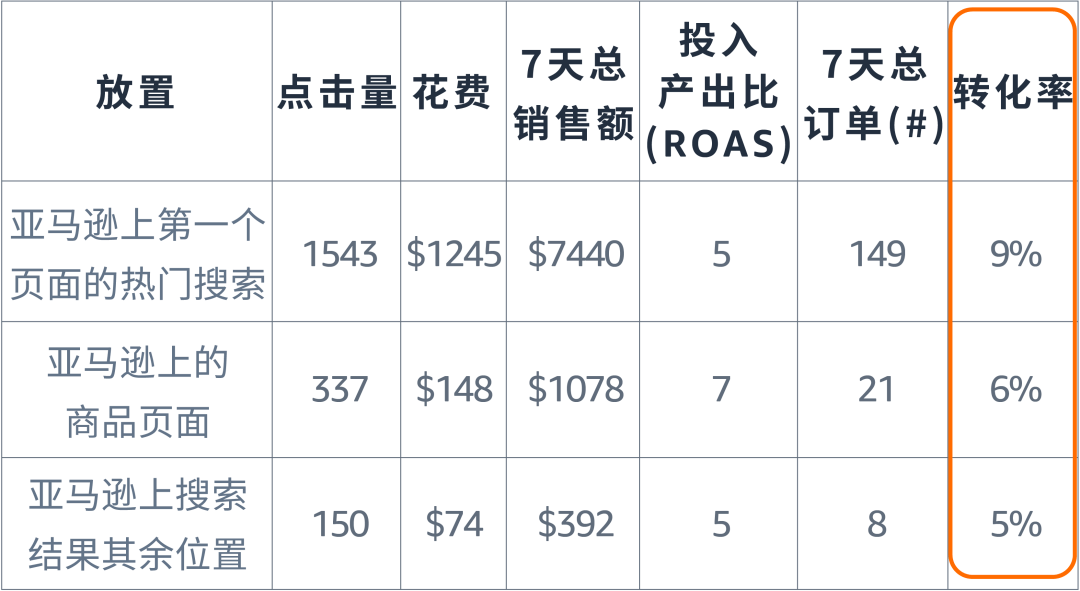 亚马逊广告位如何选择？