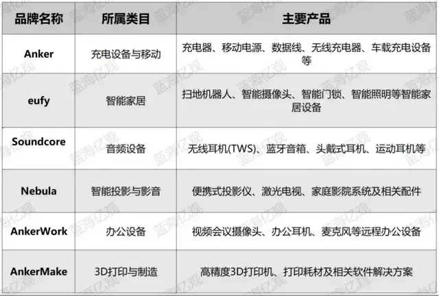 在高营收的表面下，安克面临三重压力