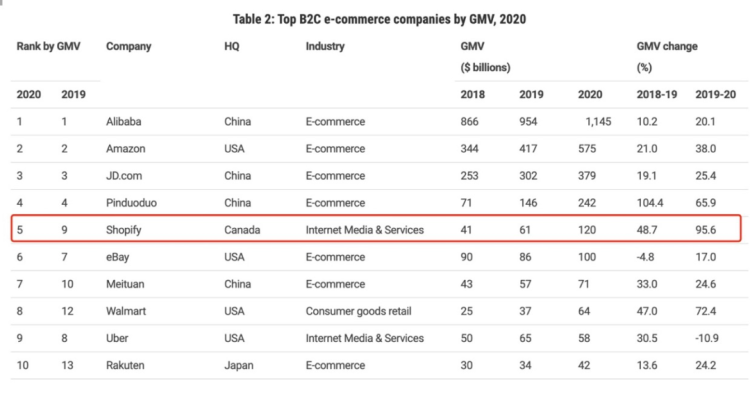 独立站爆发!Shopify 登顶全球增速NO.1!