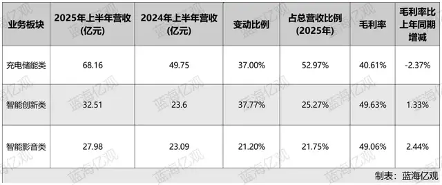 在高营收的表面下，安克面临三重压力