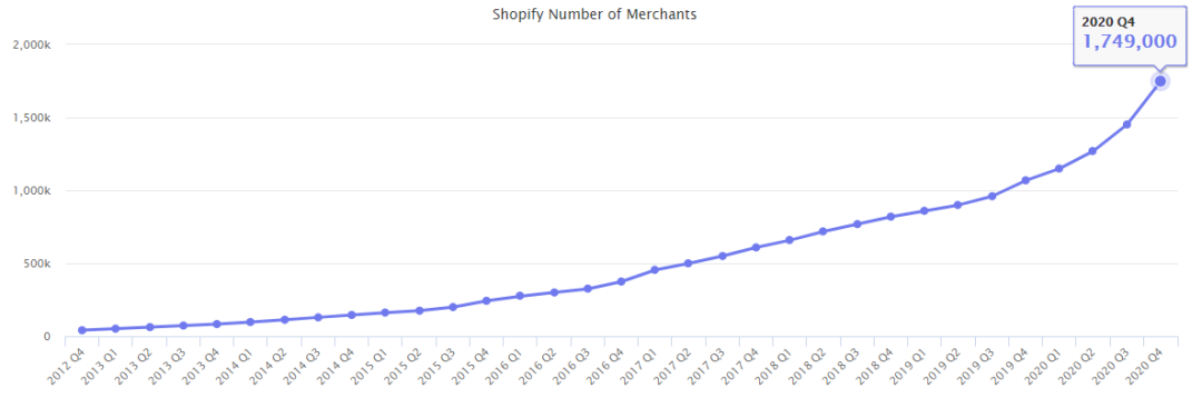 独立站爆发!Shopify 登顶全球增速NO.1!
