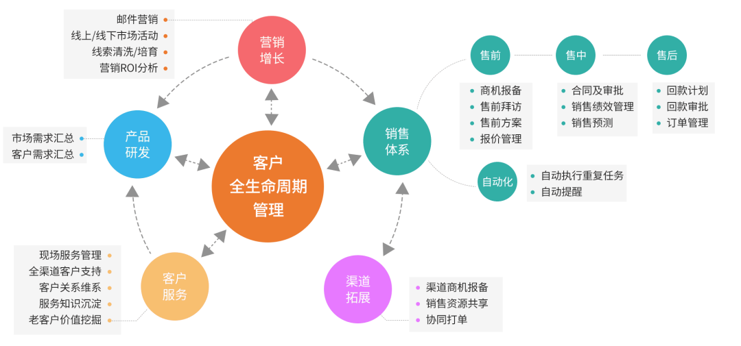 Zoho CRM优势