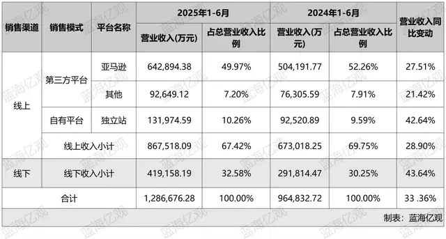 在高营收的表面下，安克面临三重压力