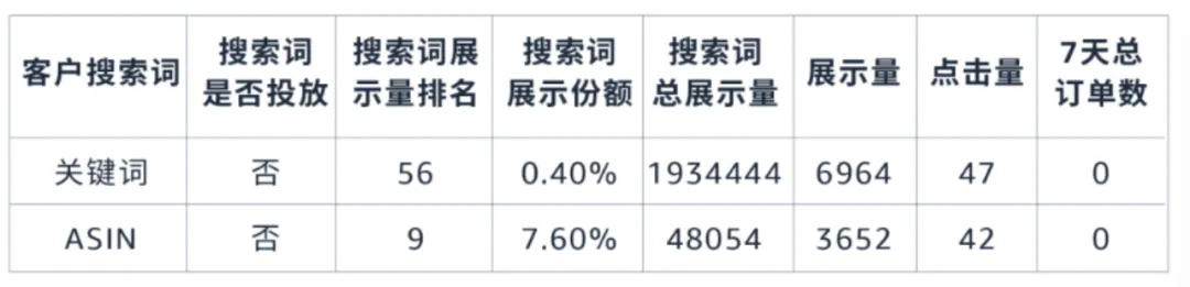 亚马逊商品推广广告报告有哪些？