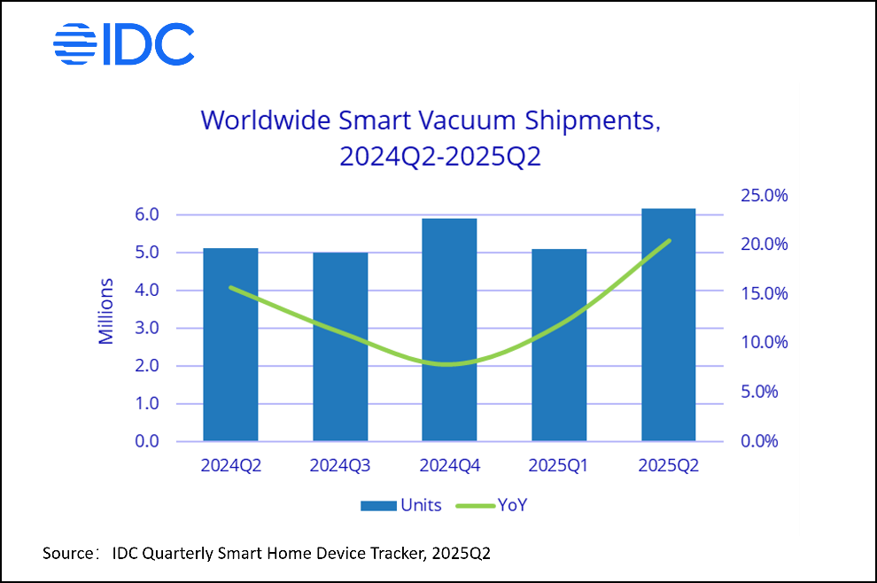 Q2扫地机器人总出货617万台,石头科技再夺全球第一!