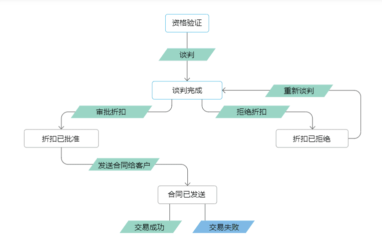 销售自动化