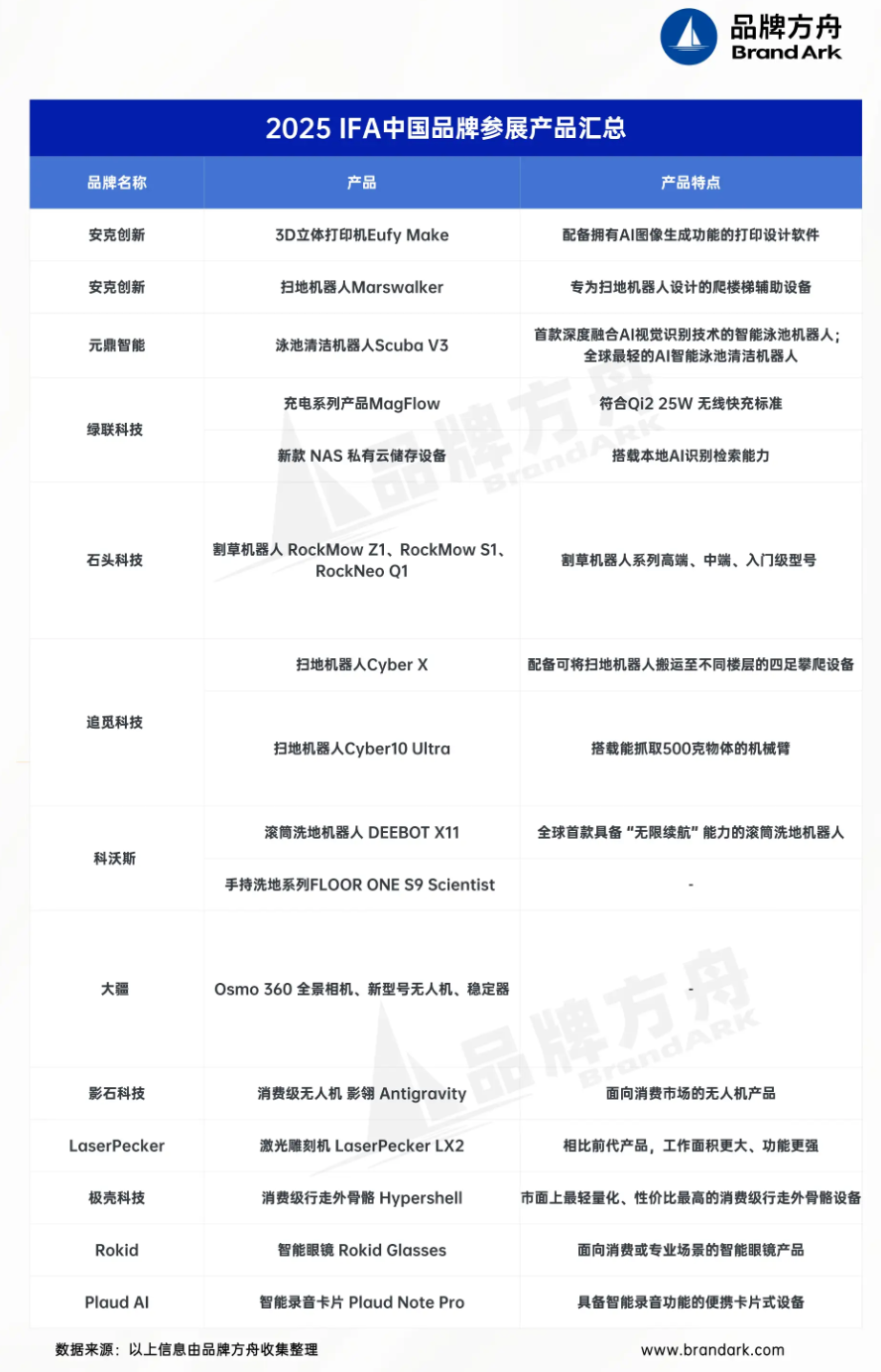 2025 IFA 正式开幕,中国品牌携新品震撼亮相!