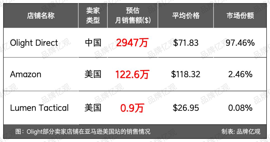 广东小厂卖手电筒，熬了14年，从无人投资到一年12亿
