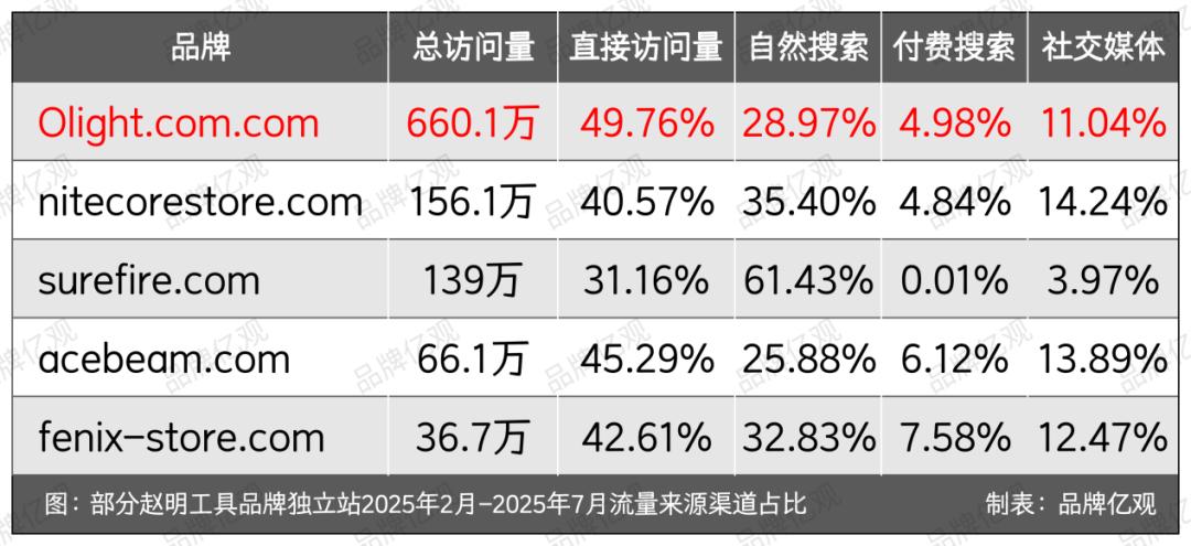 广东小厂卖手电筒，熬了14年，从无人投资到一年12亿