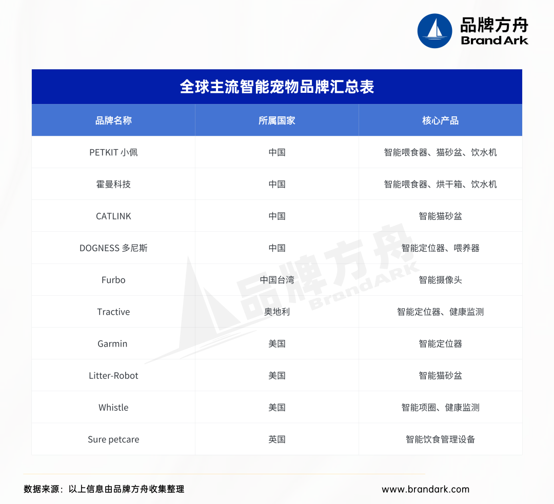 智能宠品出海热!真风口 or 伪需求?