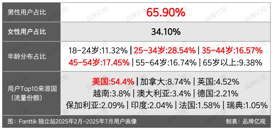傲基老将创业,又做出了一个“小傲基”