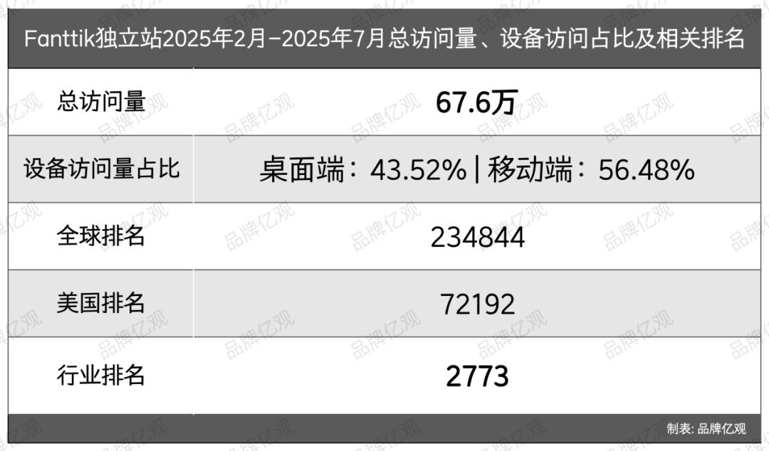 傲基老将创业,又做出了一个“小傲基”