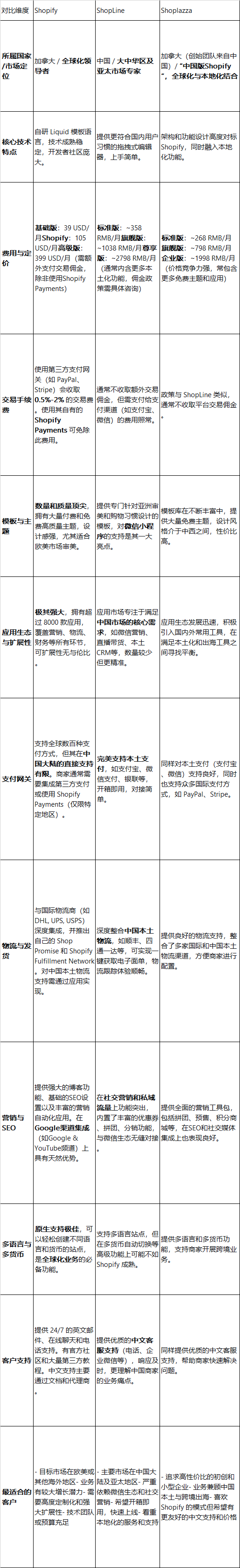 shopify，shopline，shoplazza三个自建站工具详细对比（建议收藏）