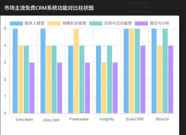 免费CRM系统对比