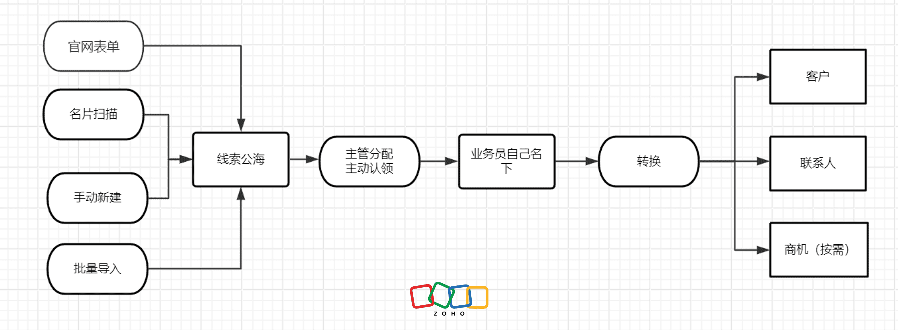 CRM多渠道