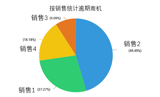 商机管理