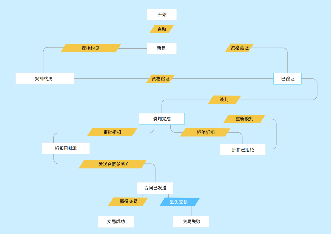自动化销售流程