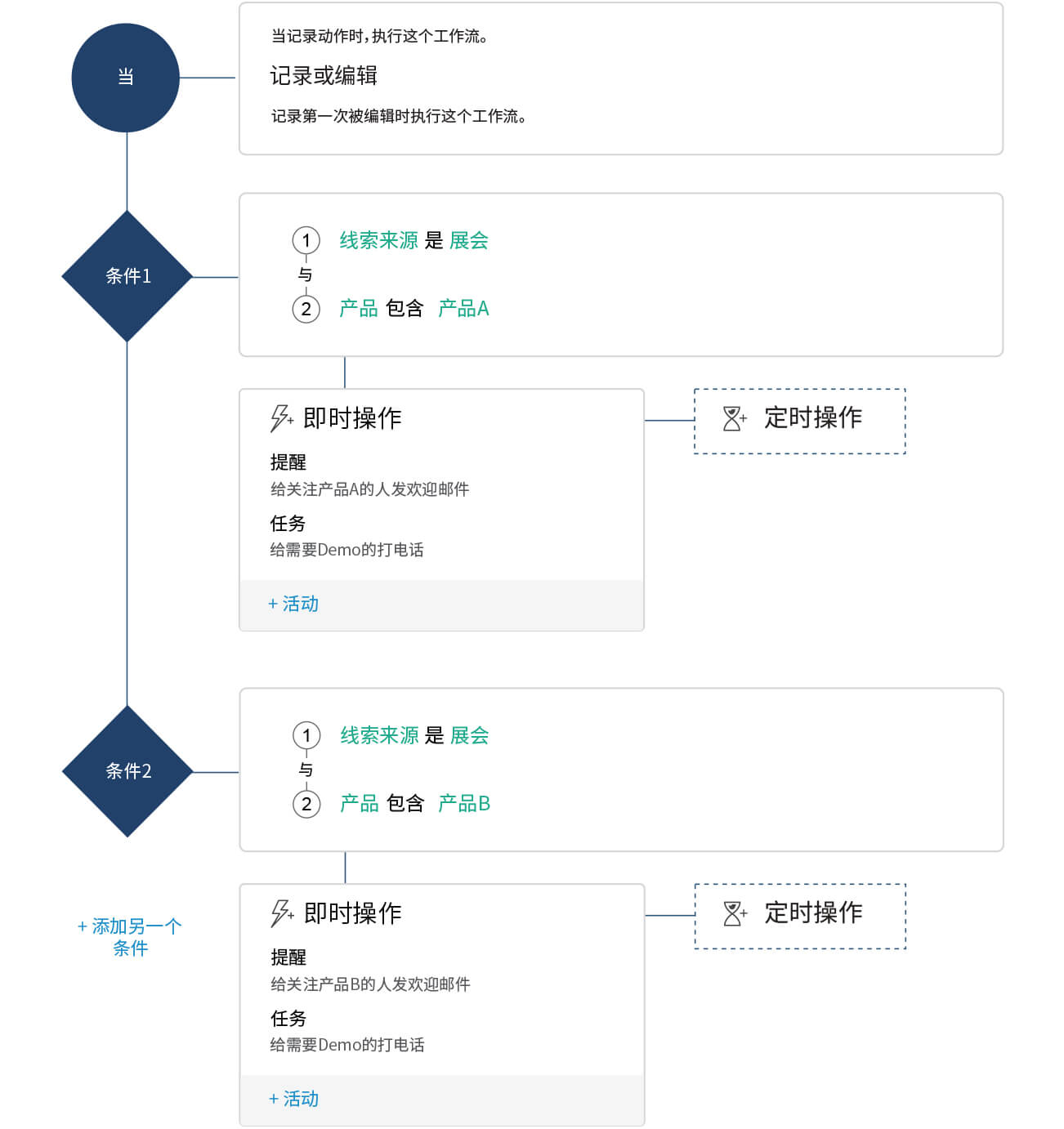 自动化流程管理