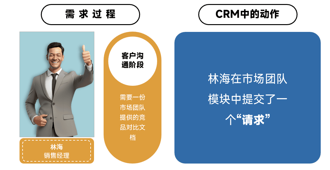 流程管理