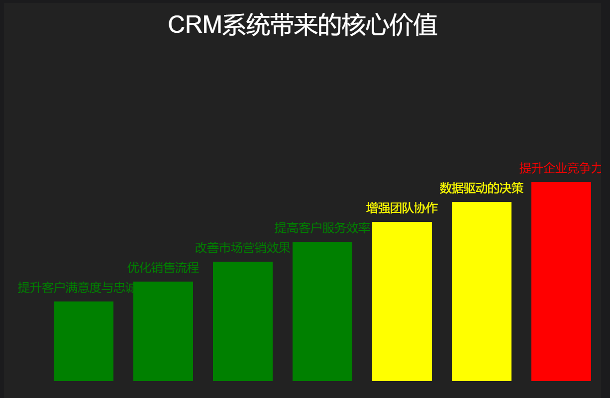 CRM价值